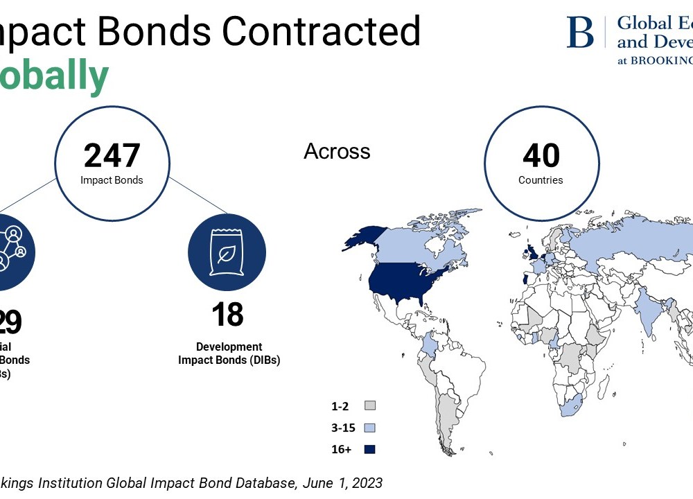 Impact bonds contracted globally 