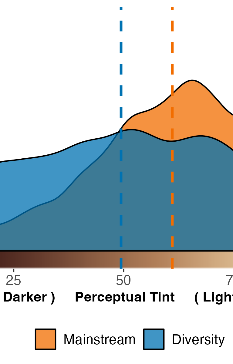 Distribution of skin colors by human skin colors in Mainstream and Diversity collections in children’s literature