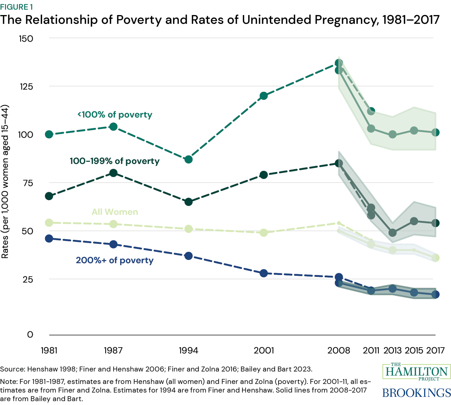 A chart illustrating the relationship of poverty and rates of unintended pregnancy