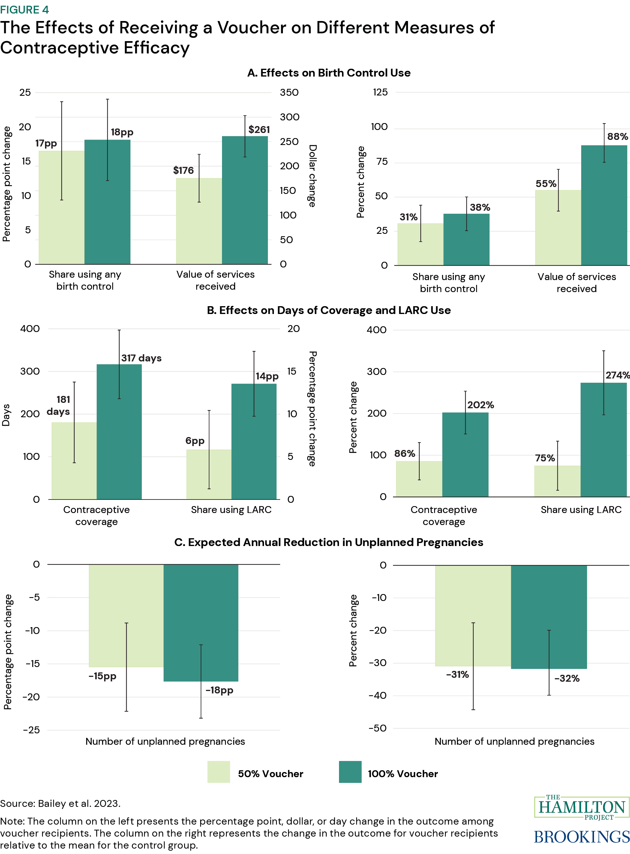 Figure illustrating the effects of receiving a voucher on different measures of contraceptive efficacy