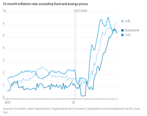 Core inflation in US lower than in Europe