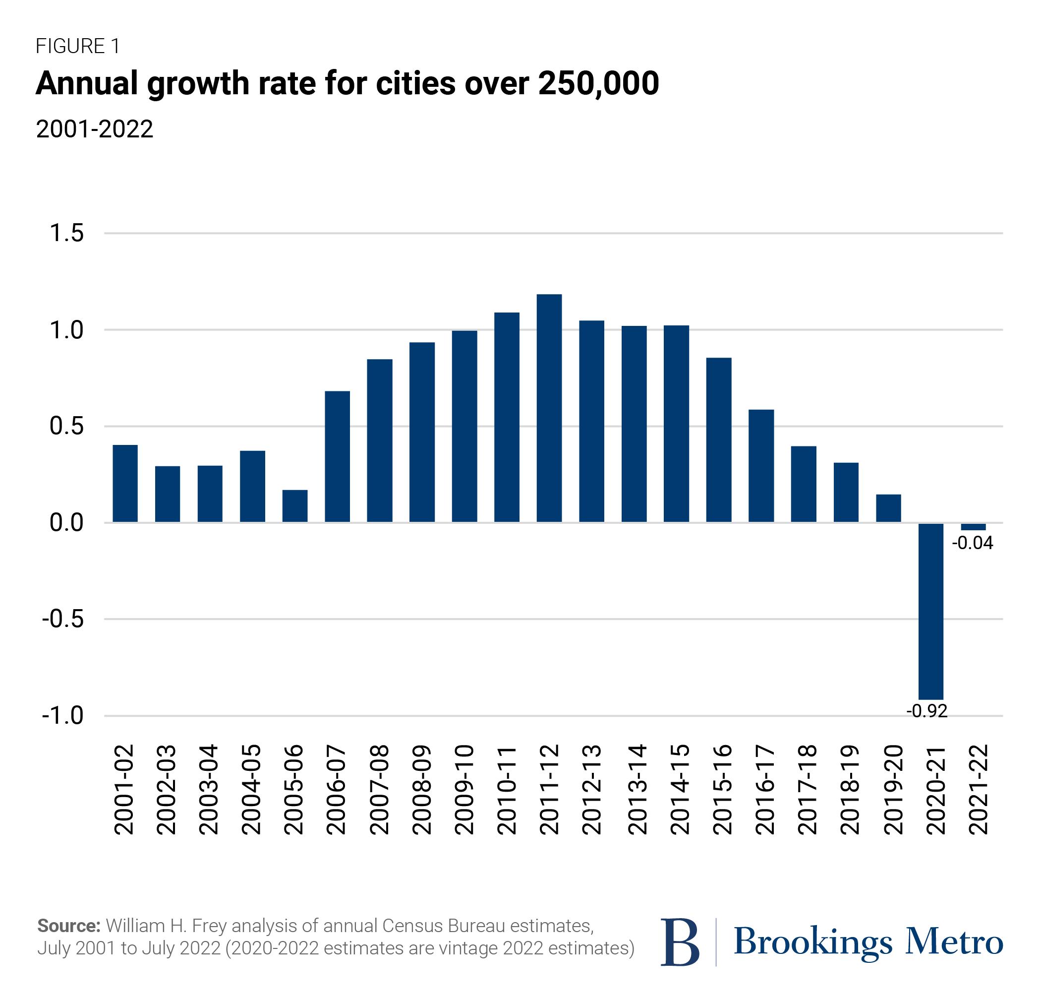 Figure 1: Annual growth rate for cities over 250,000