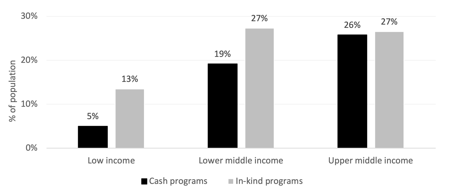Figure 1. Coverage of cash and in-kind programs (% population)
