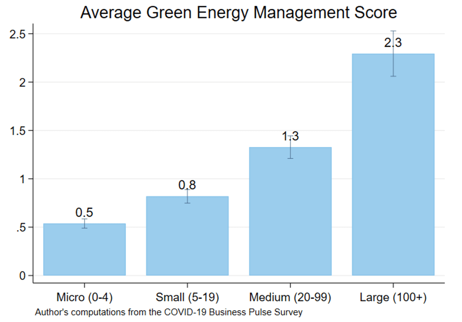 Figure 1. Pattern of green management practices among firms of different sizes