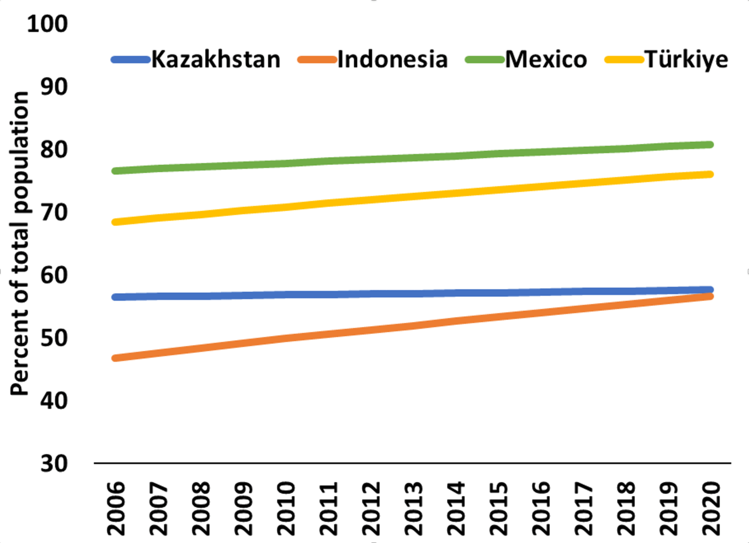 Figure 1. Stagnant urbanization in Kazakhstan: urban share of the population, 2006–2020