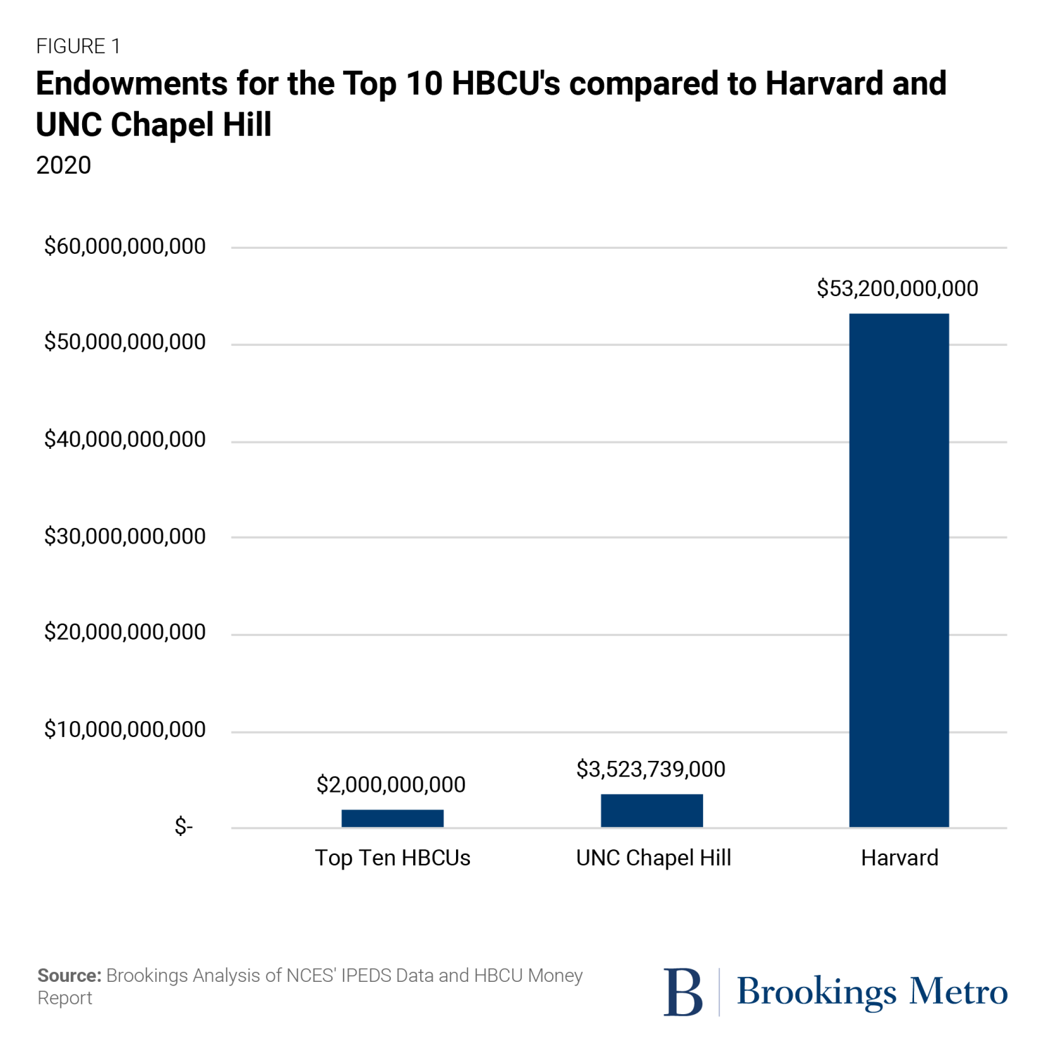 Figure 1: Endowments for the Top 10 HBCU's compared to Harvard and UNC Chapel Hill, 2020