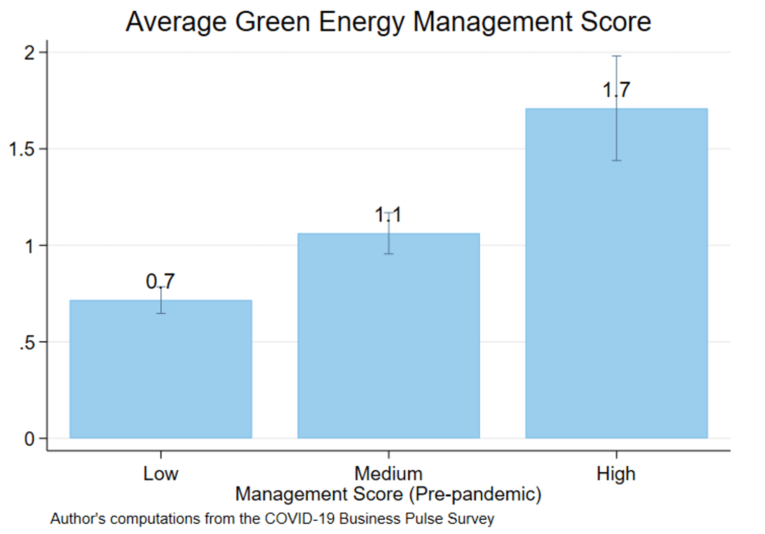 Figure 2. Higher managerial practices associated with higher green energy practices