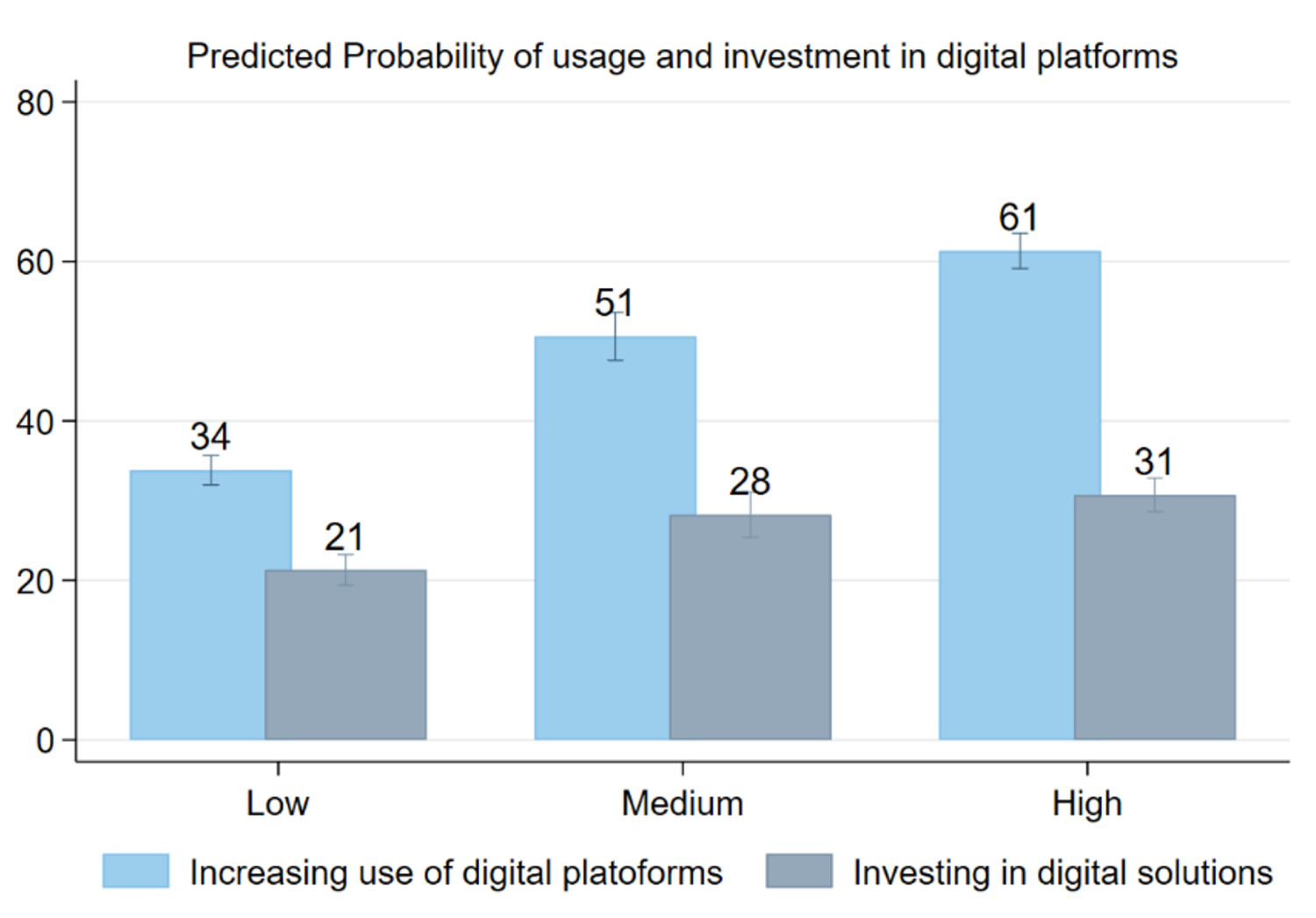 Figure 2. Usage and investment in digital platforms by pre-pandemic digital readiness