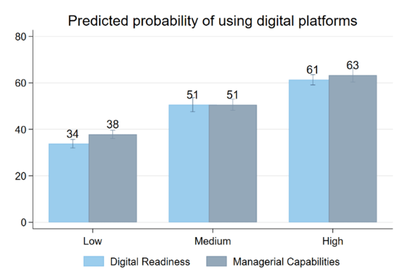 Figure 3. Use of digital platforms by managerial capability and pre-pandemic digital readiness