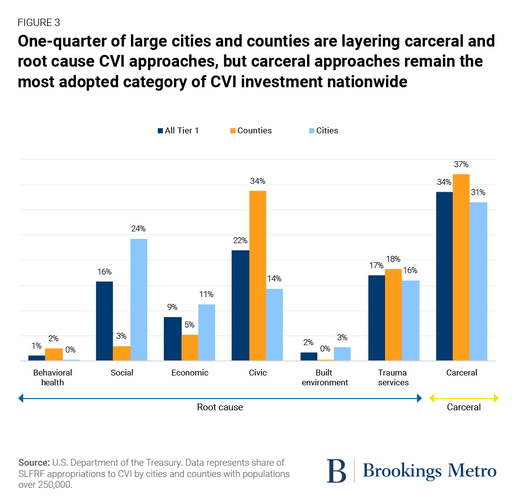Figure 3. One-quarter of large cities and counties are layering carceral and root cause CVI approaches, but carceral approaches remain the most adopted category of CVI investment nationwide