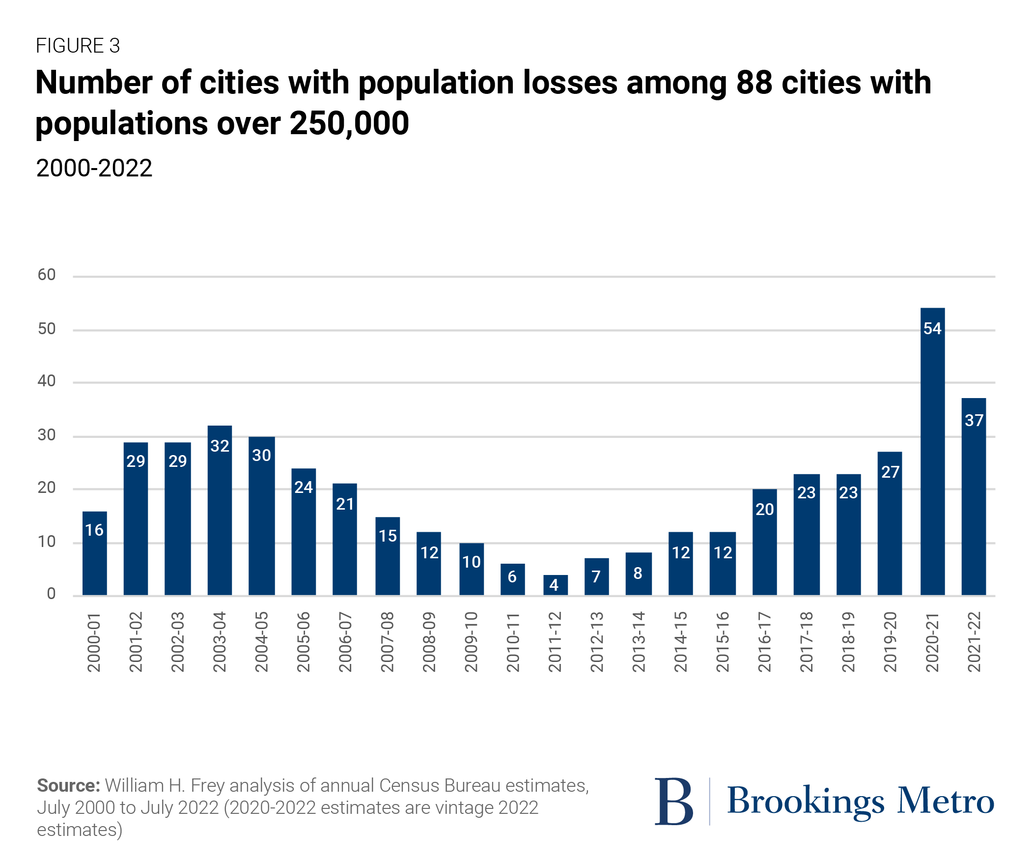 Figure 3: Number of cities with population losses among 88 cities with populations over 250,000
