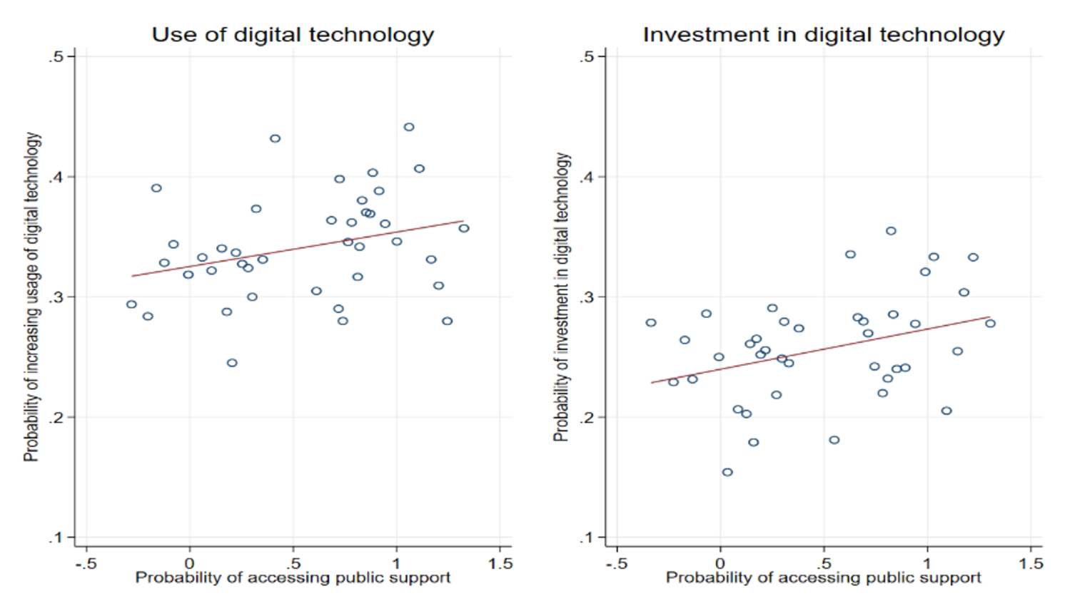 Figure 4. Correlation between usage of digital platforms and access to public support