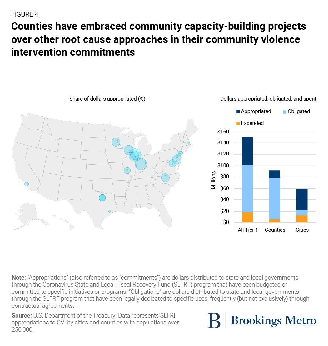Figure 4. Counties have embraced community capacity-building projects over other root cause approaches in their community violence intervention commitments