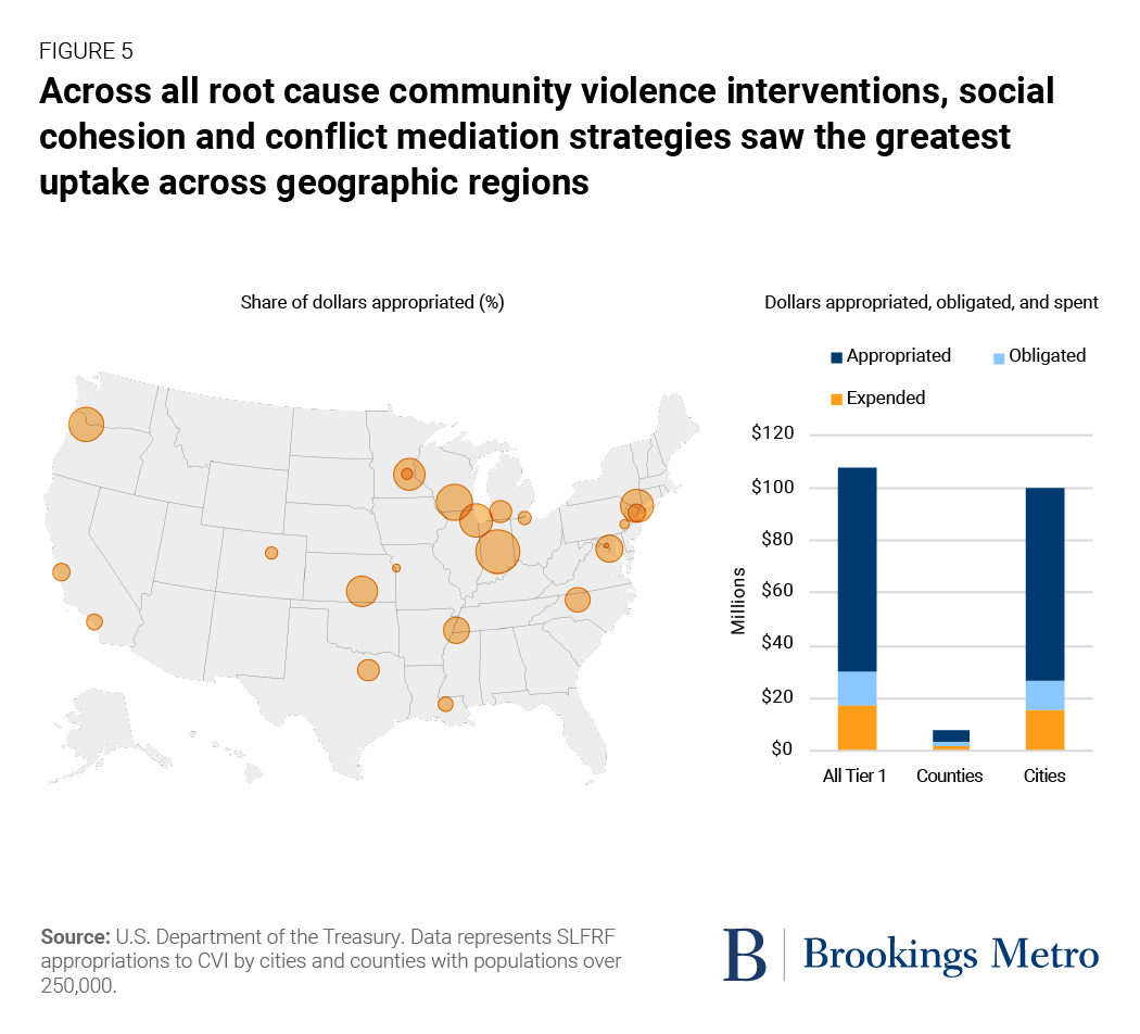 Figure 5. Across all root cause community violence interventions, social cohesion and conflict mediation strategies saw the greatest uptake across geographic regions