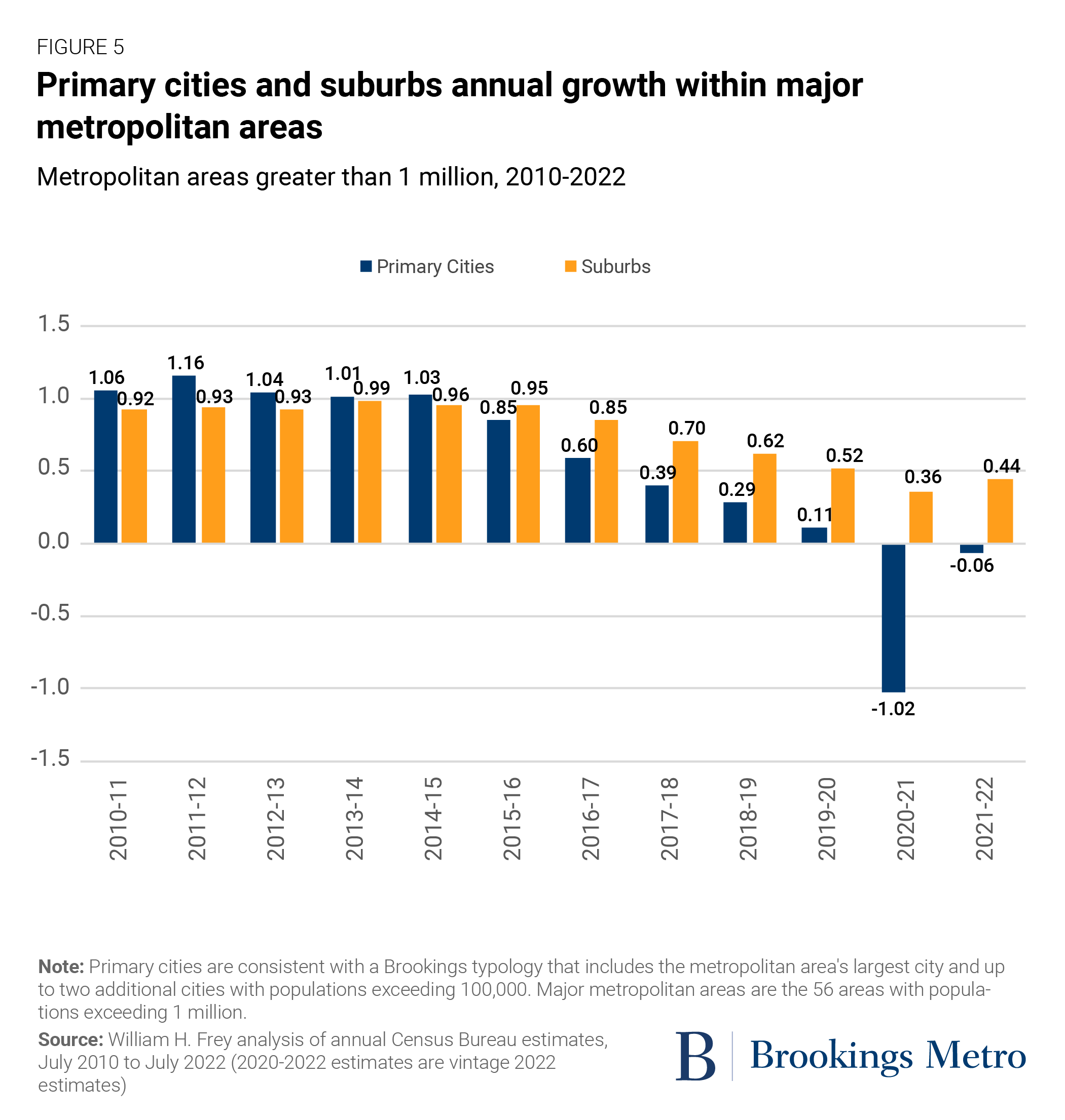Figure 5: Primary cities and suburbs annual growth within major metropolitan areas