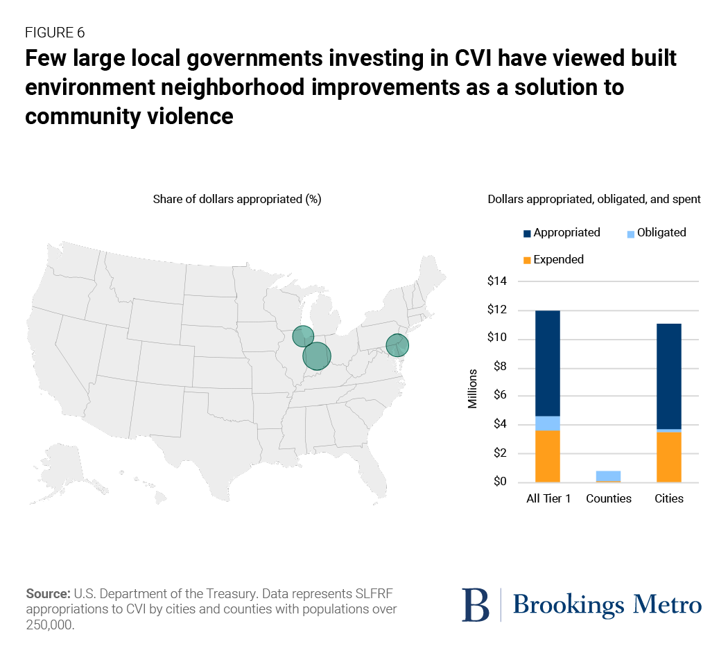 Figure 6. Few large local governments investing in CVI have viewed built environment neighborhood improvements as a solution to community violence
