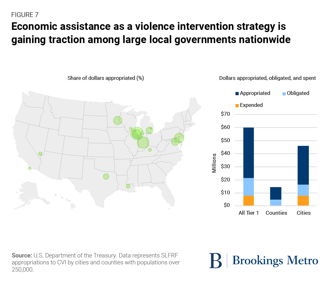 Figure 7. Economic assistance as a violence intervention strategy is gaining traction among large local governments nationwide