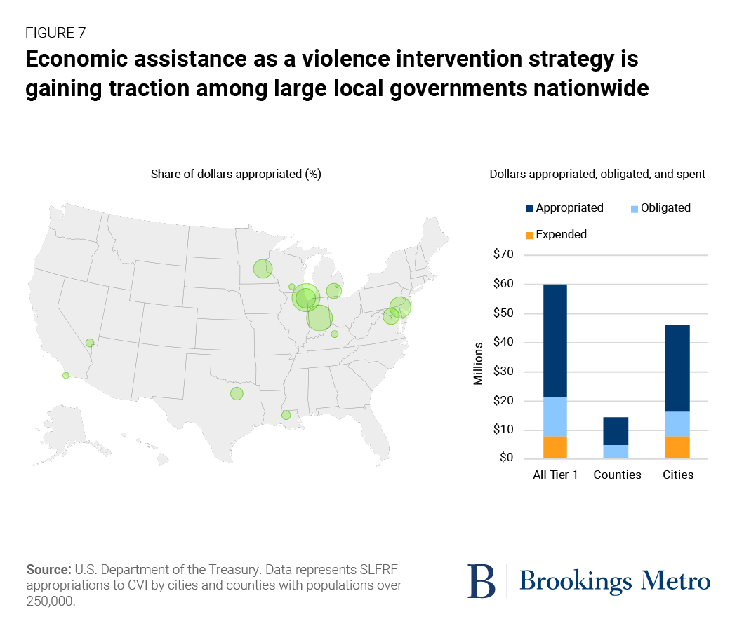 Figure 7. Economic assistance as a violence intervention strategy is gaining traction among large local governments nationwide