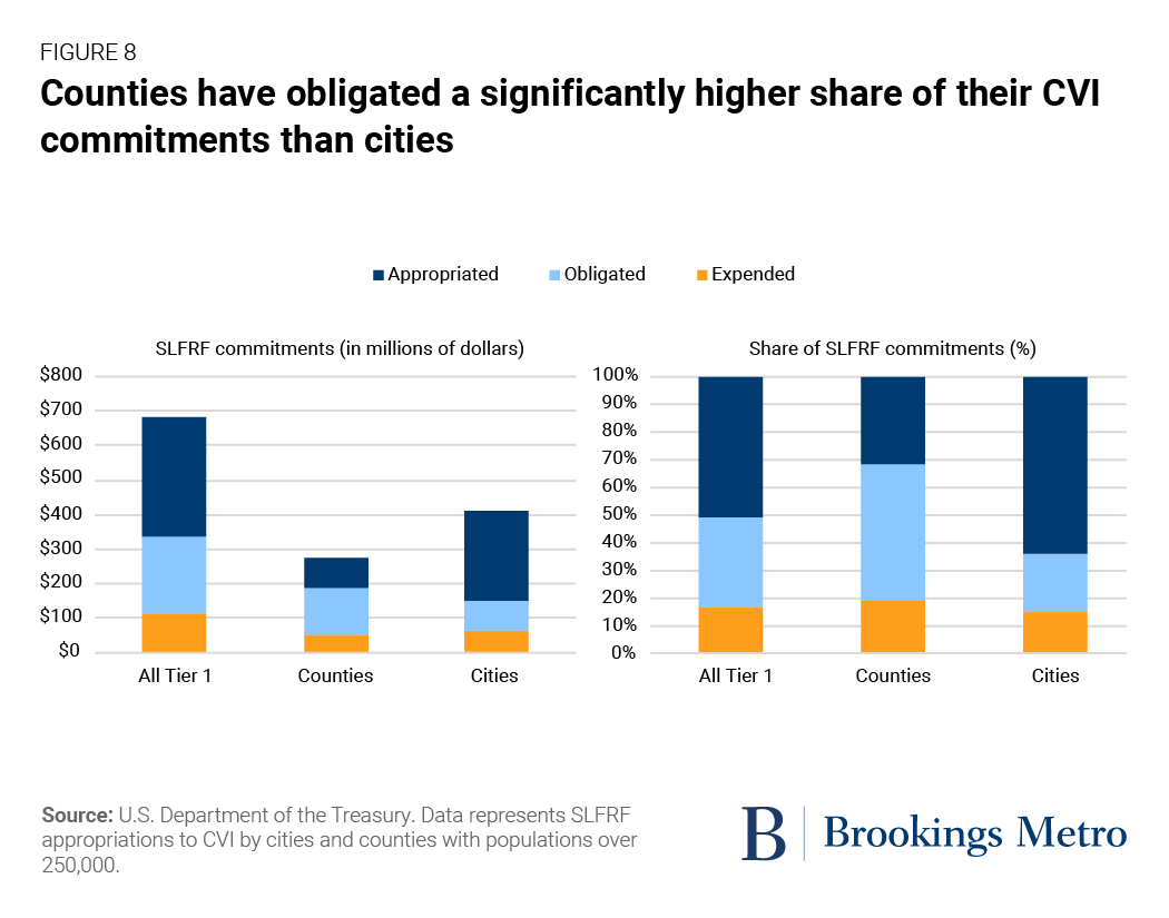 Figure 8. Counties have obligated a significantly higher share of their CVI commitments than cities