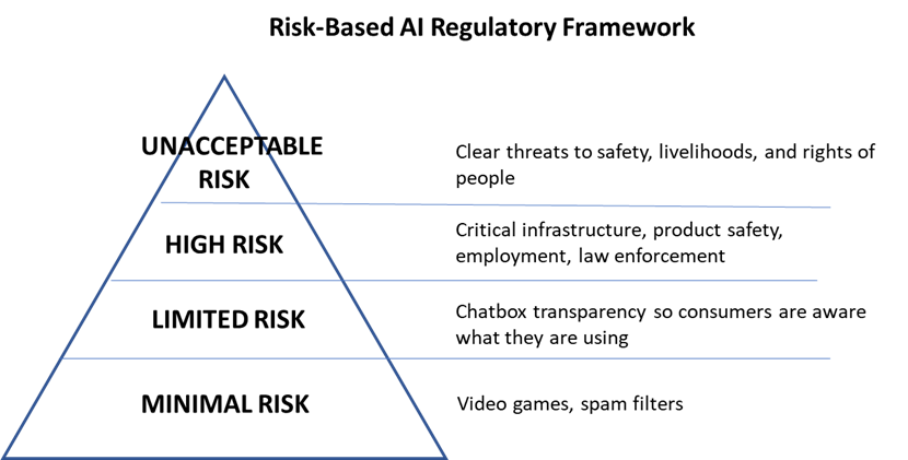 A diagram outlining a risk-based AI regulatory framework with Minimal Risk, Limited Risk, High Risk, and Unacceptable Risk levels arranged in a pyramid.