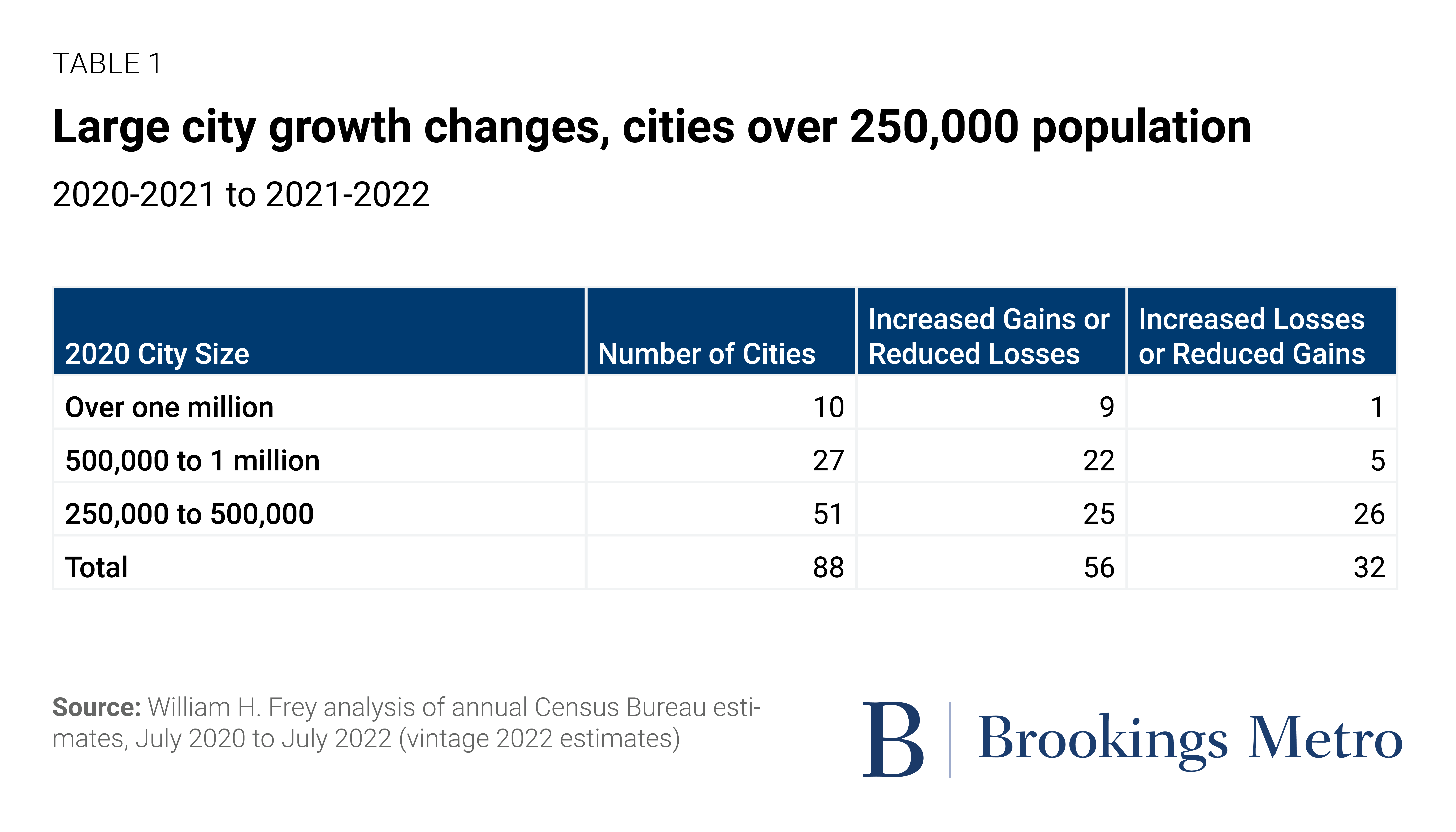 Table 1: Large city changes, cities over 250,000 population