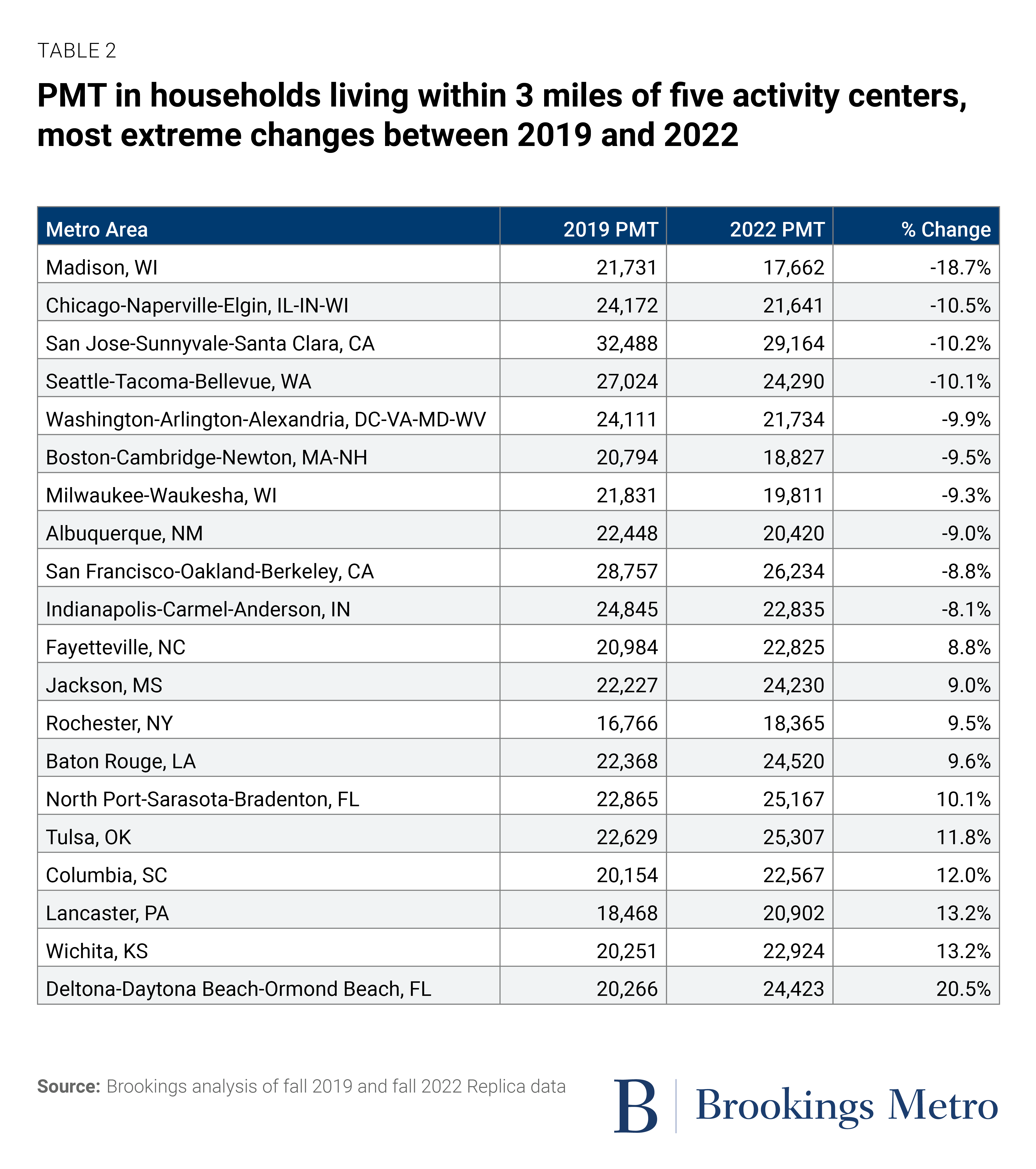 Table 2: PMT in households living within 3 miles of five activity centers, most extreme changes between 2019 and 2022
