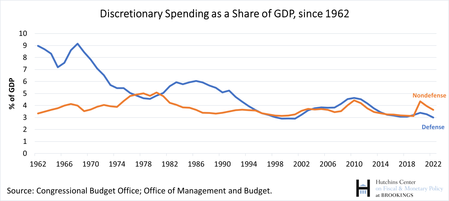 Discretionary Spending as a Share of GDP_since 1962