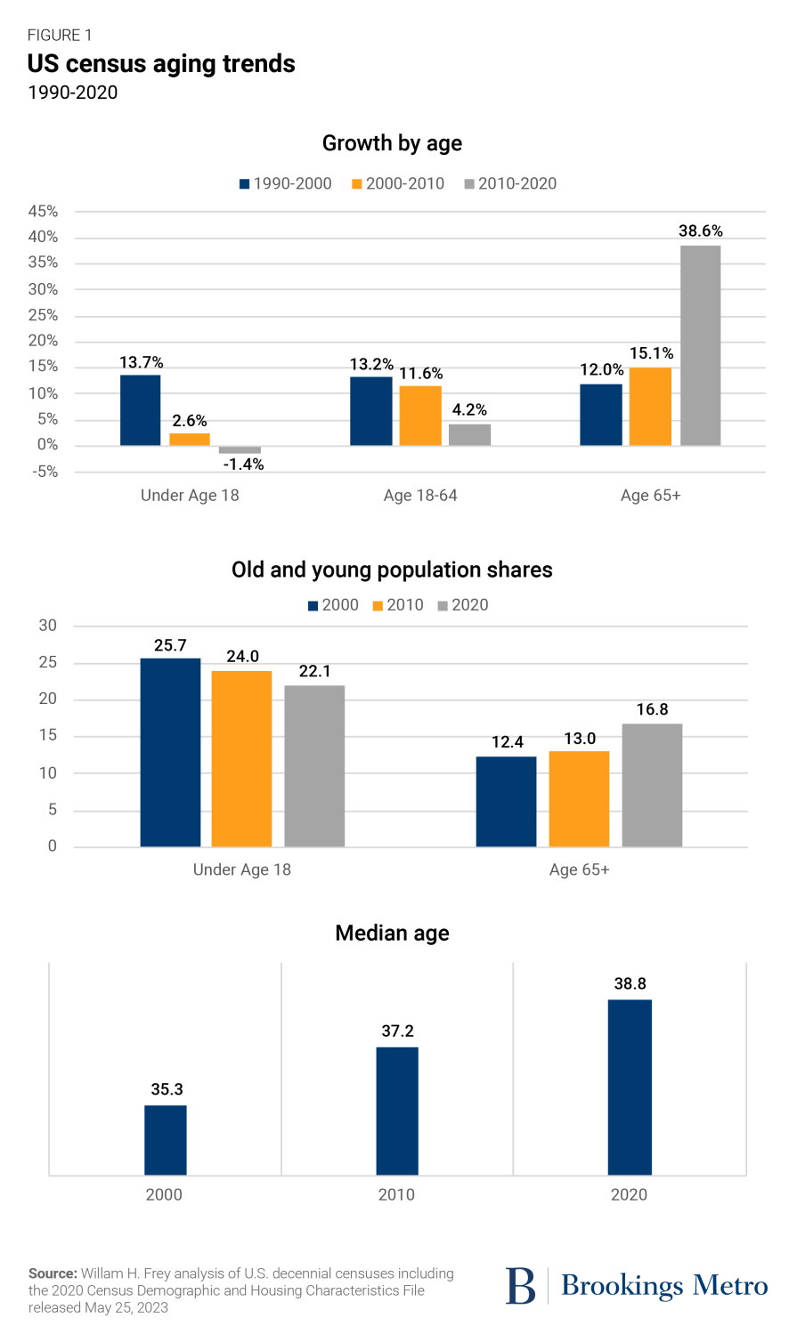 Figure 1: US census aging trends