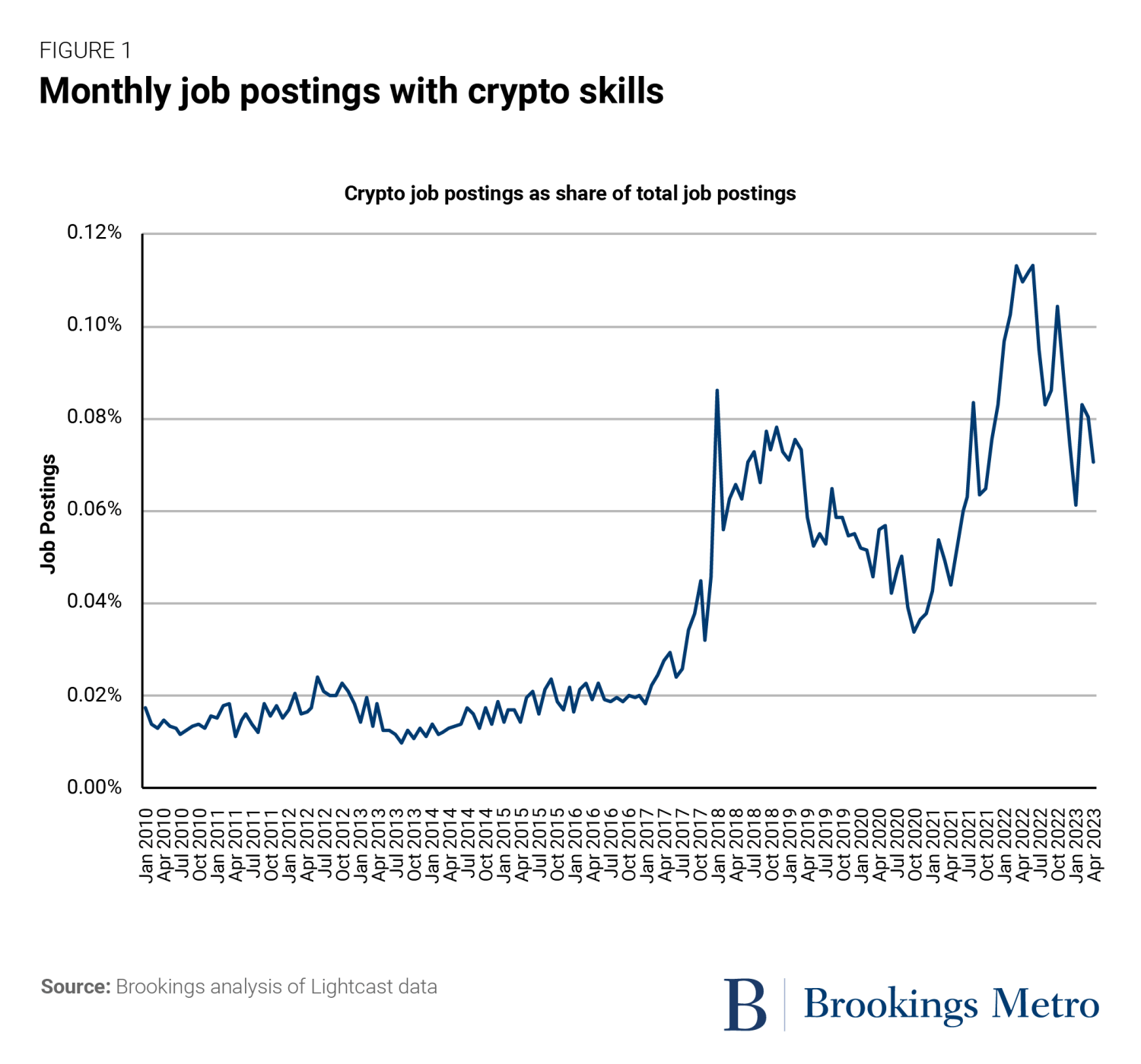 Figure 1: Monthly job postings with crypto skills