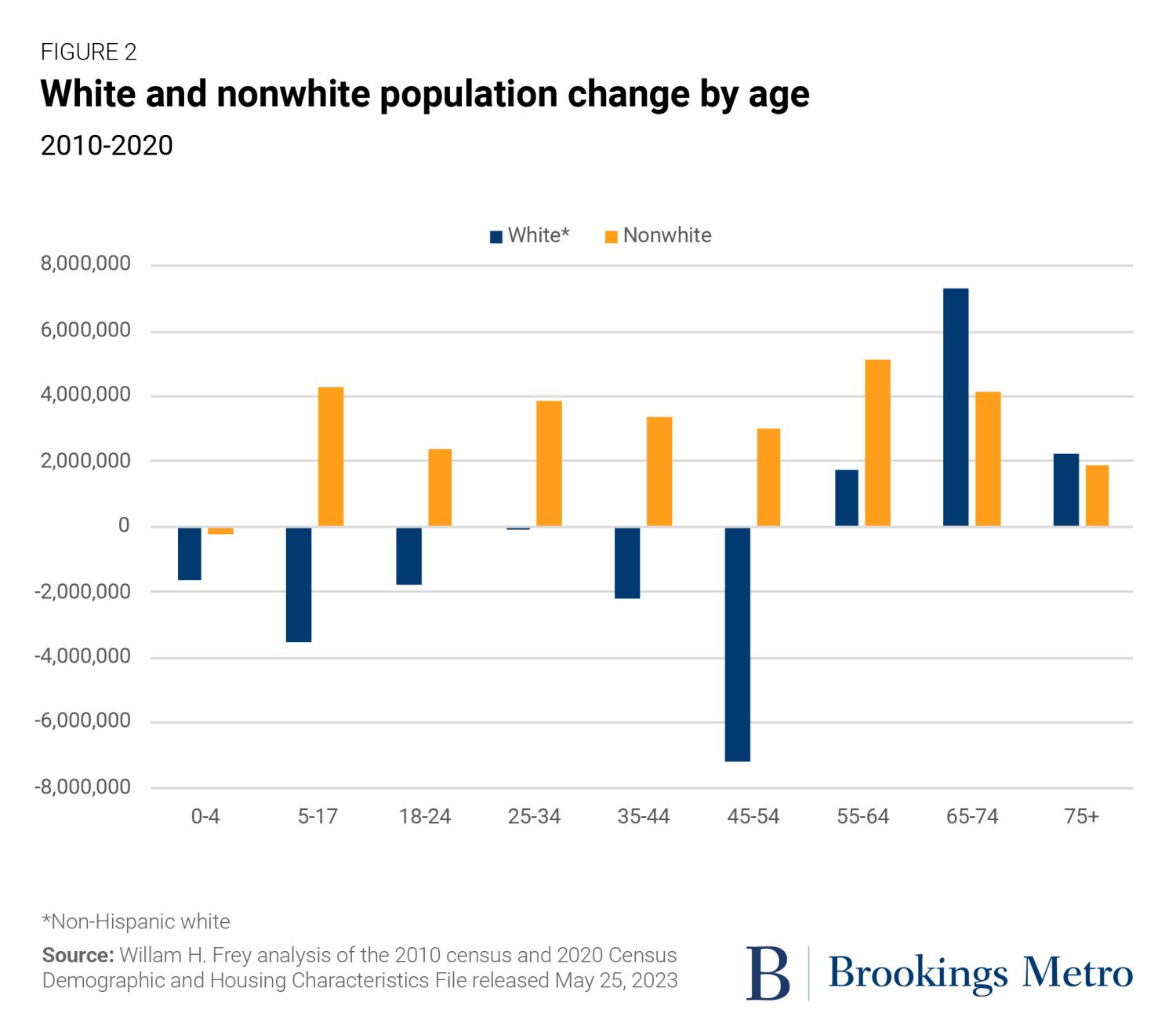 Figure 2: White and nonwhite population change by age