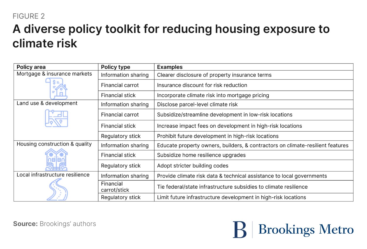 Figure 2: A diverse policy toolkit for reducing housing exposure to climate risk