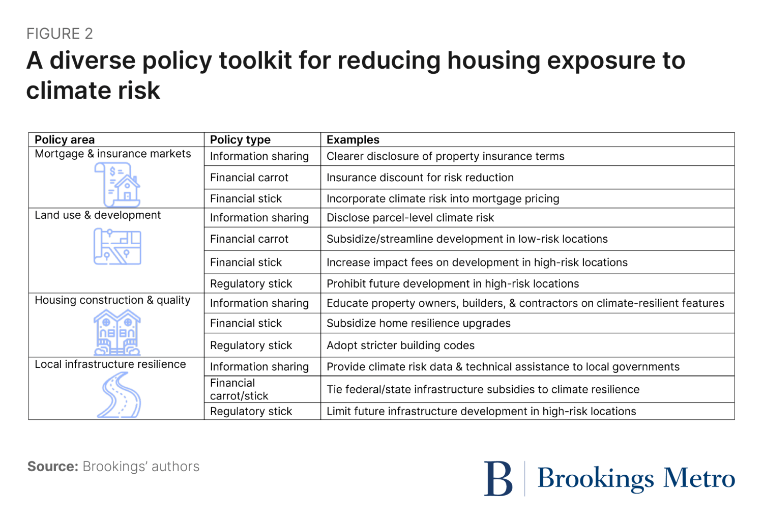 How to nudge Americans to reduce their housing exposure to climate