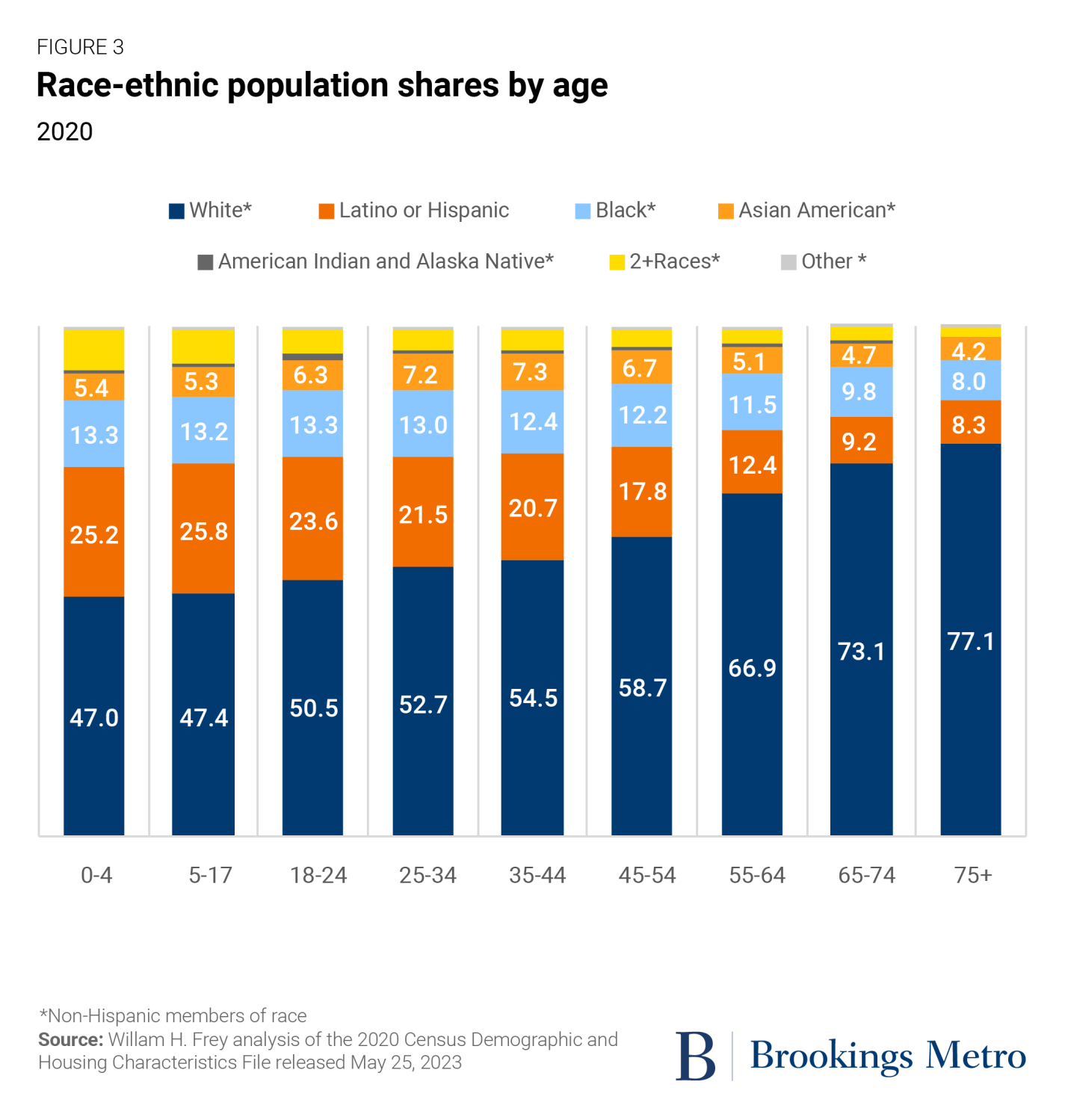 Figure 3: Race-ethnic population shares by age