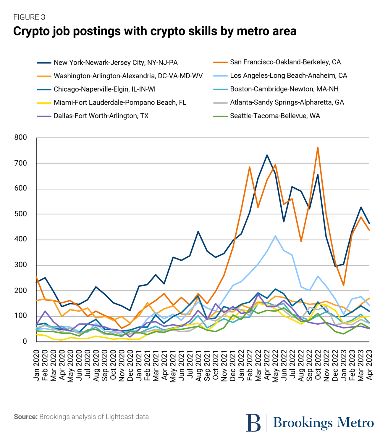 Figure 3. Crypto job postings with crypto skills by metro area