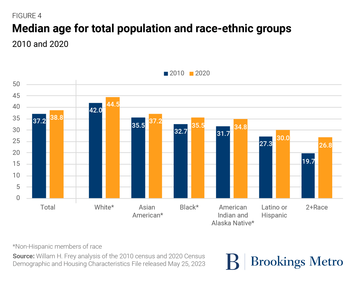 Figure 4: Median age for total population and race-ethnic groups