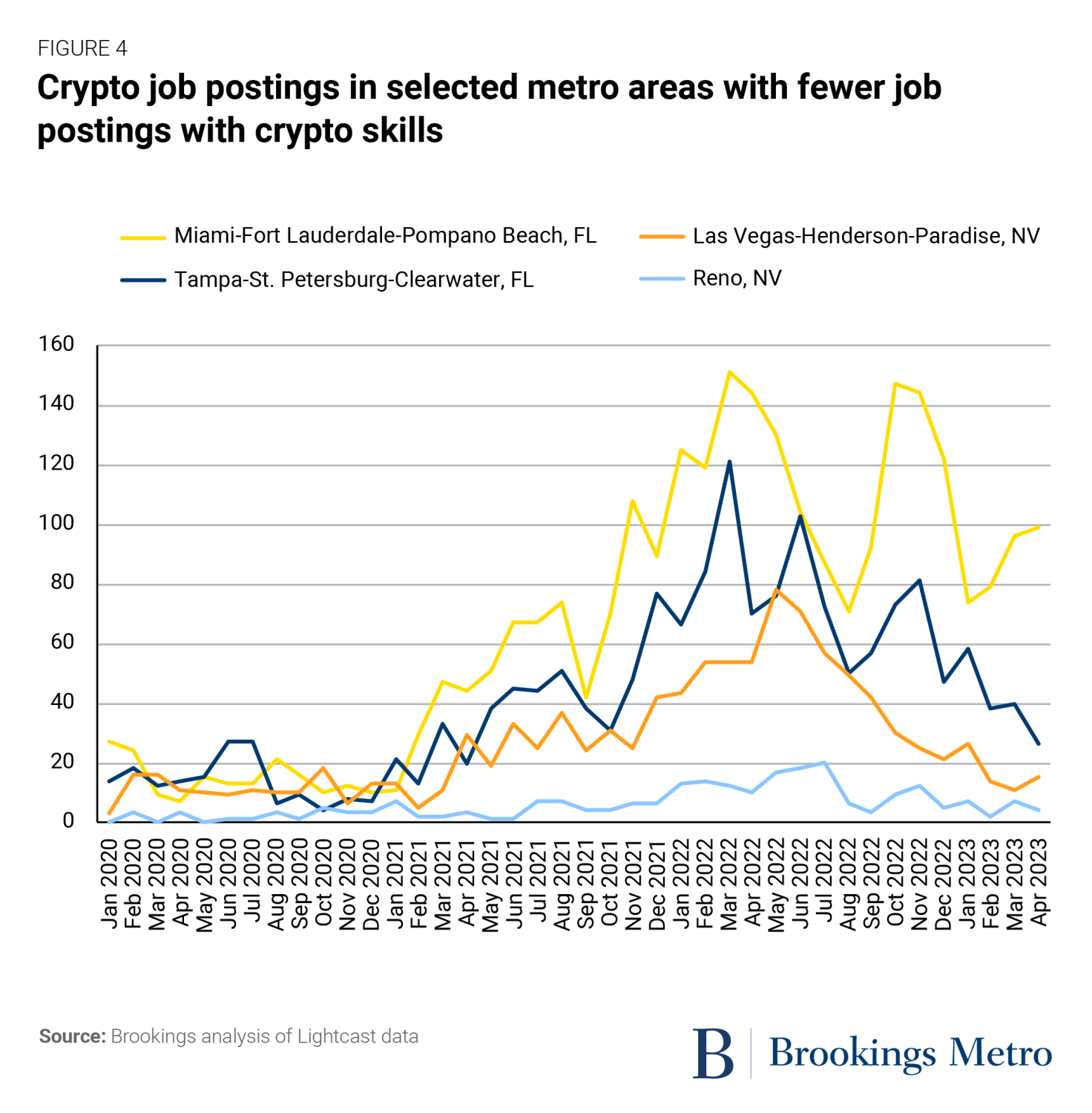 Figure 4. Crypto job postings in selected metro areas with fewer job postings with crypto skills