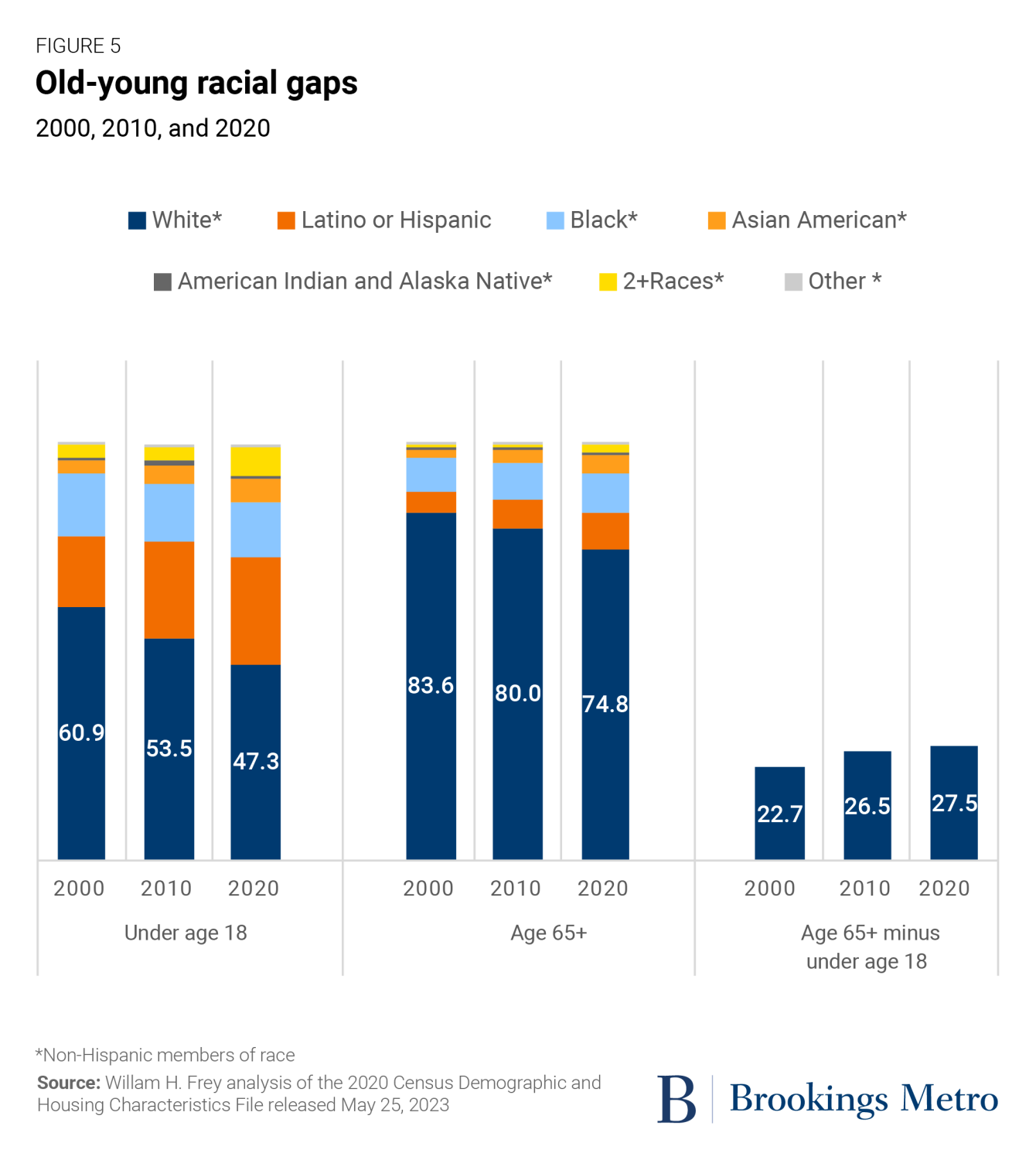 Figure 5: Old-young racial gaps