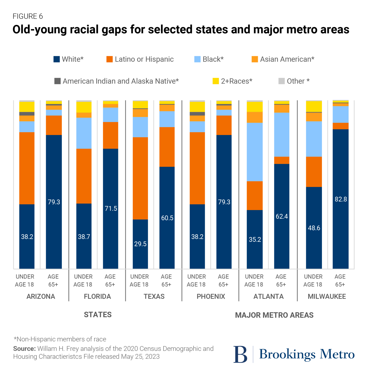 Figure 6: Old-young racial gaps for selected states and major metro areas