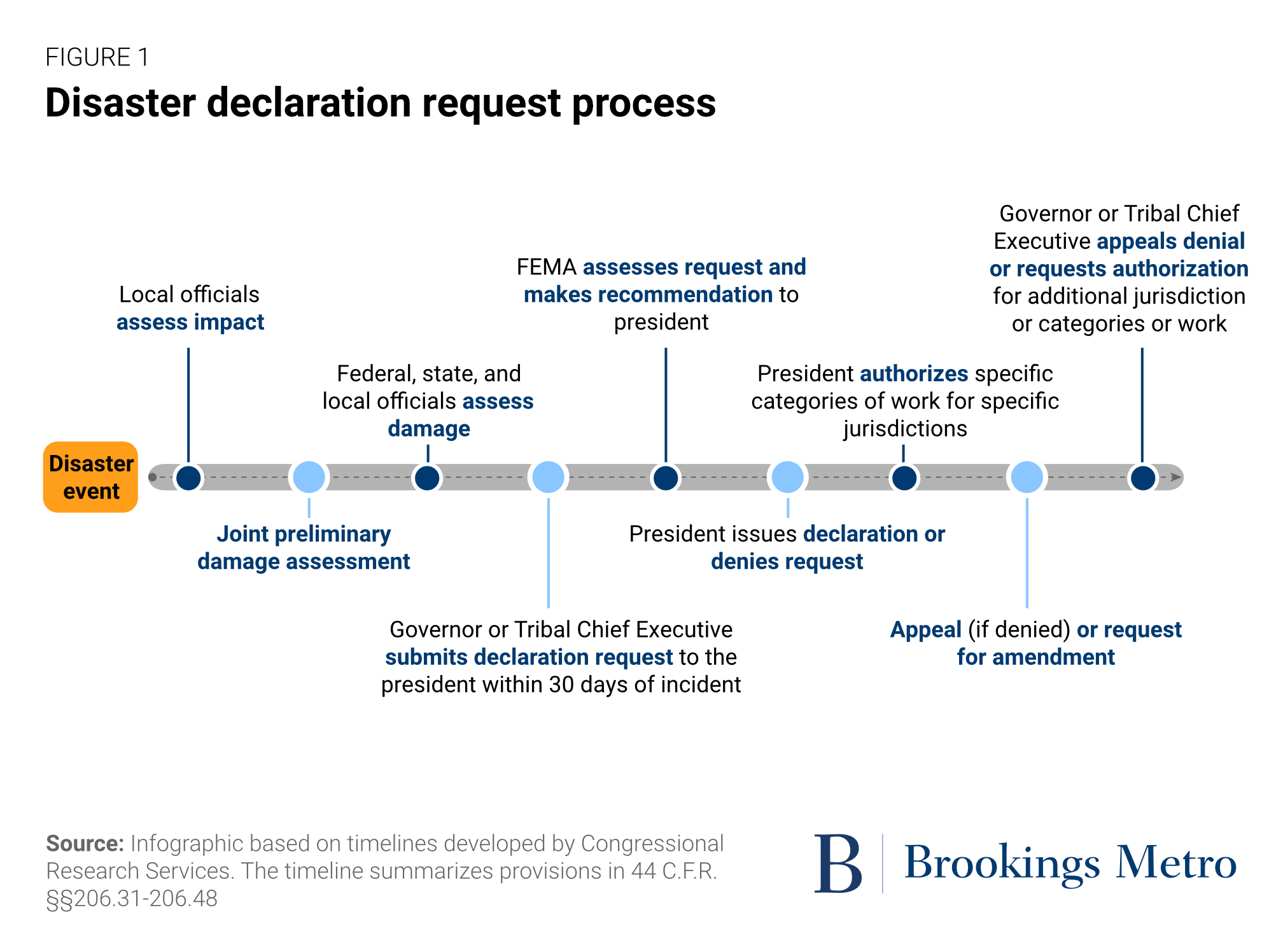 Disaster declaration request process