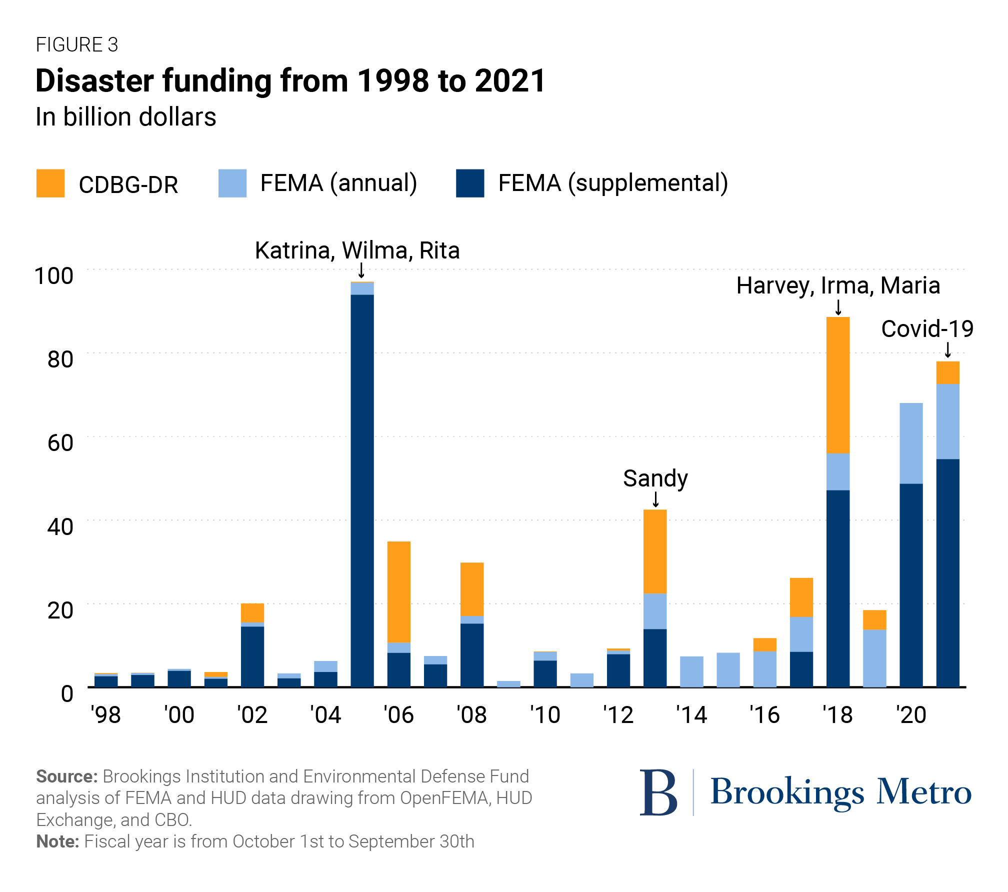 Disaster recovery funding