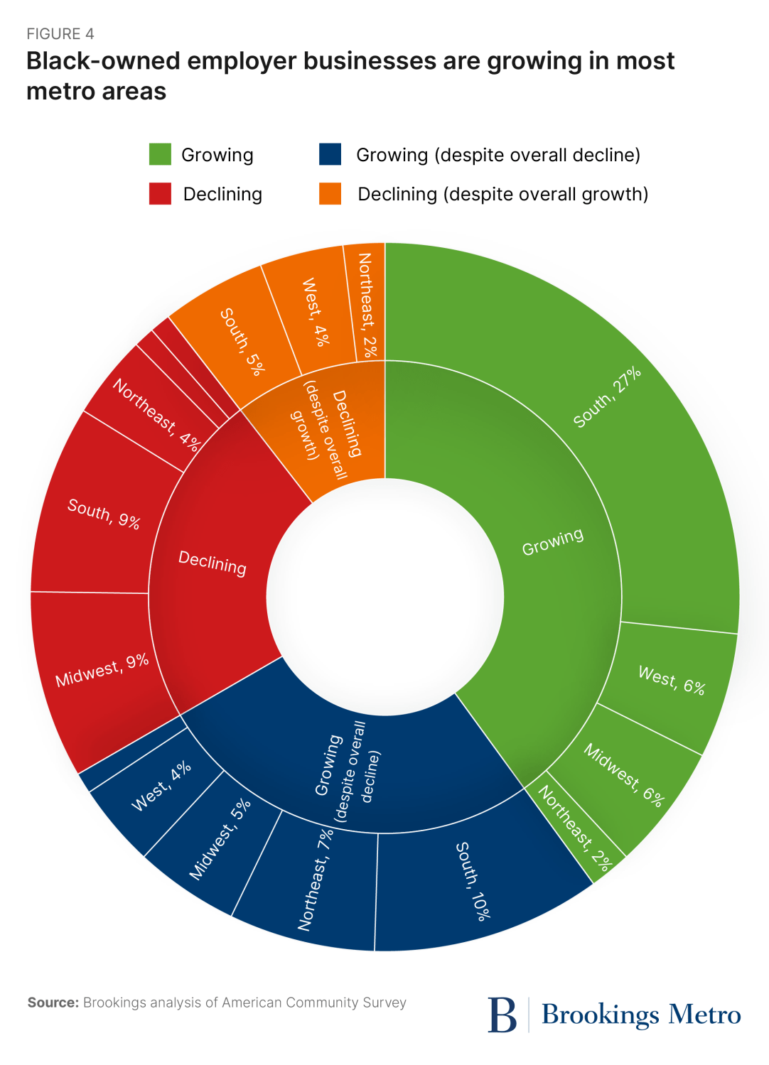 Figure 4: Black-owned employer businesses are growing in most metro areas