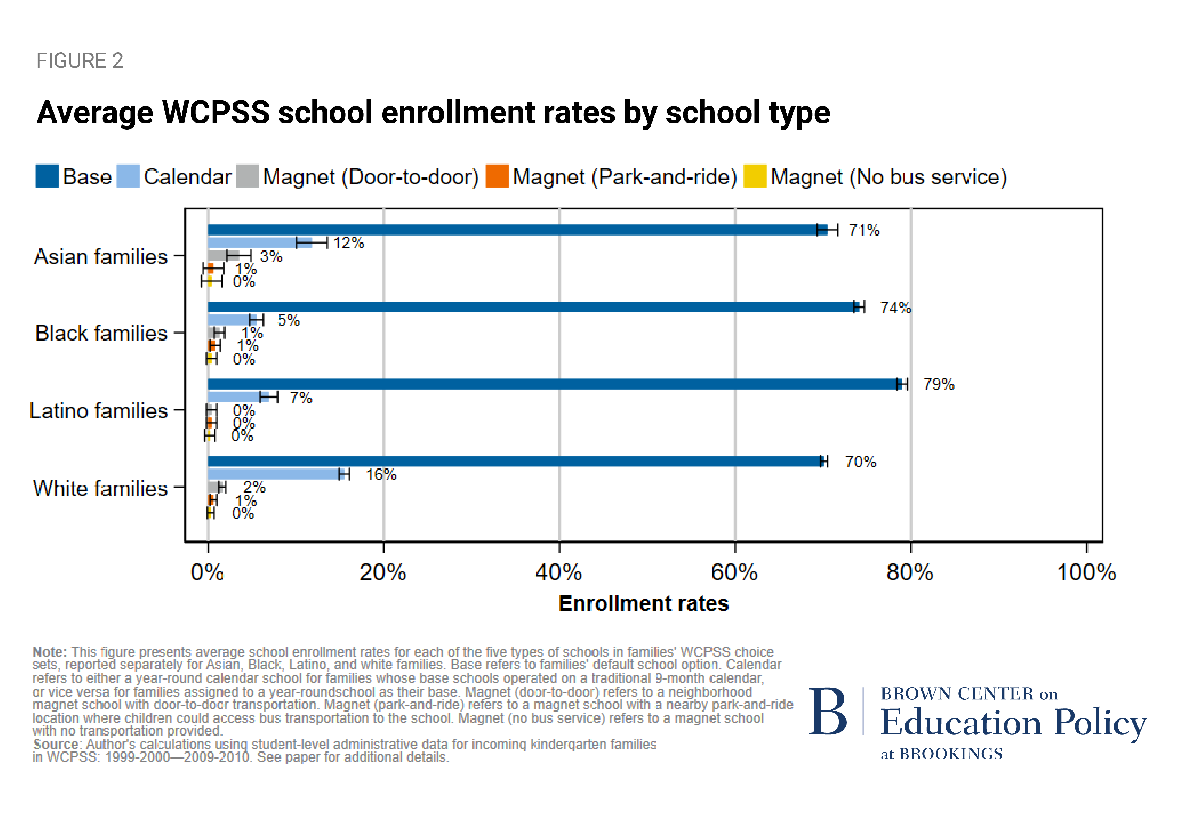 Average WCPSS school enrollment rates by school type