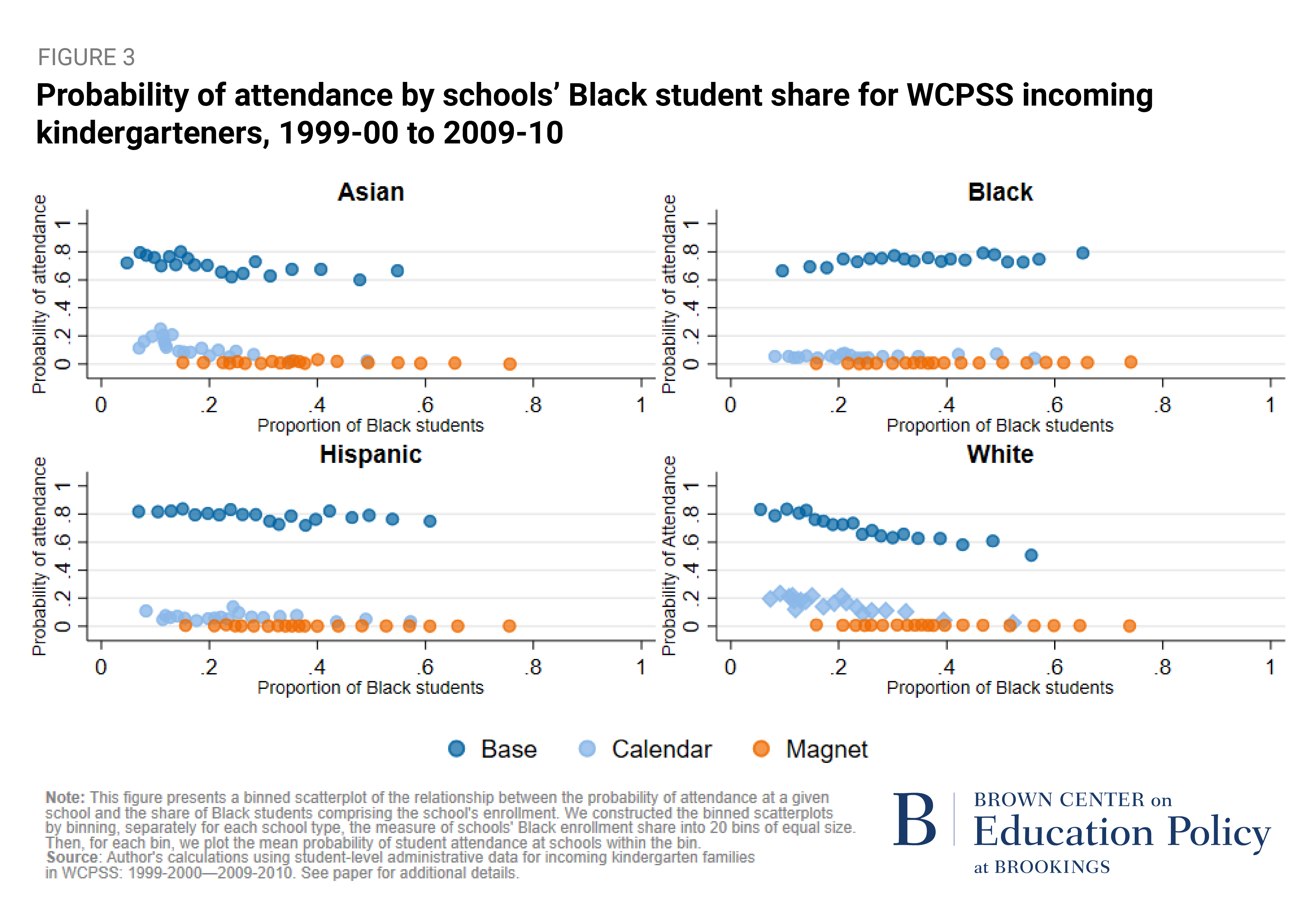 Probability of attendance by schools' Black student share for WCPSS incoming kindergarteners, 1999-00 to 2009-10