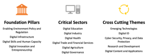A table with three columns, Foundational Pillars, Critical Sectors, and Cross Cutting Themes.