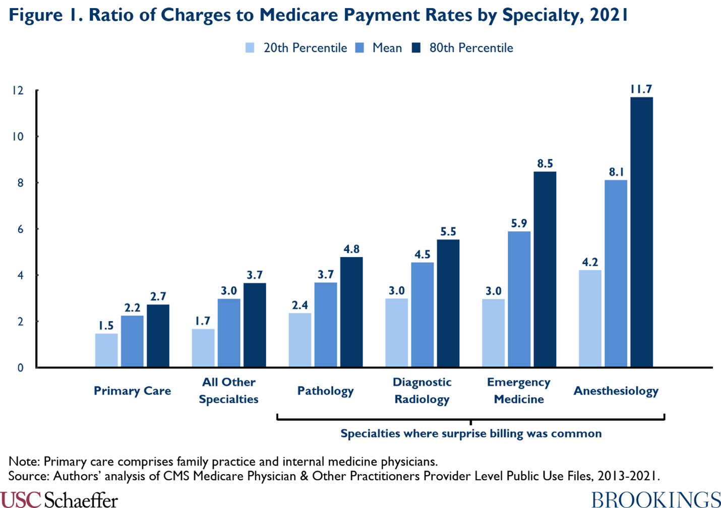 Figure 1. Ratio of Charges to Medicare Payment Rates by Specialty, 2021