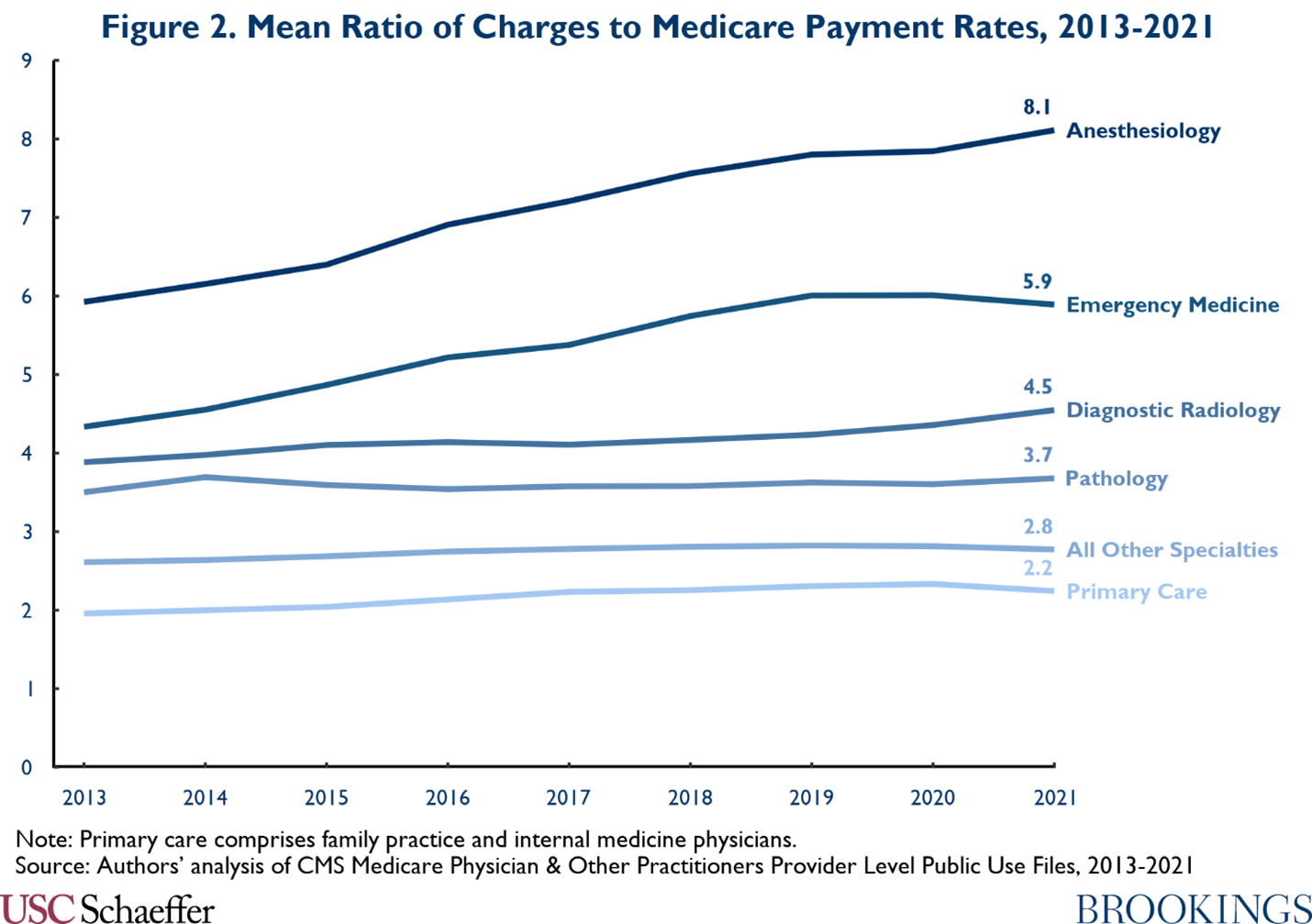 Figure 2. Mean Ratio of Charges to Medicare Payment Rates, 2013-2021