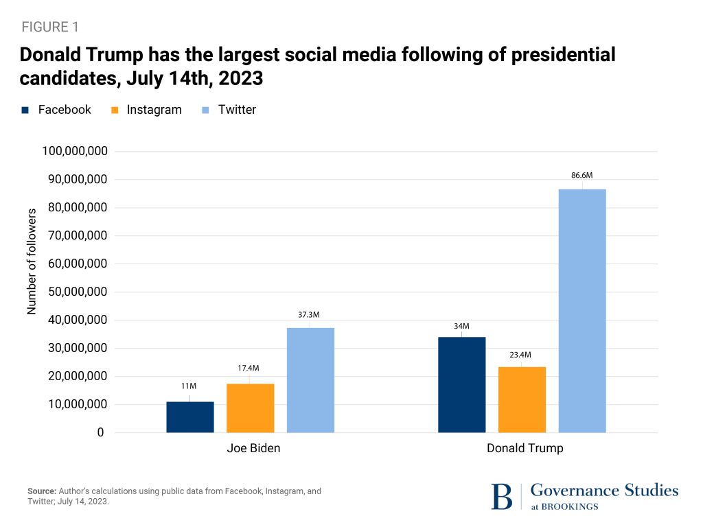 Donald Trump has the largest social media following of candidates, July 14th, 2023, bar chart