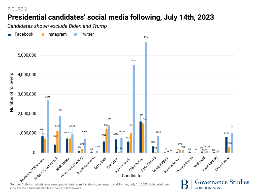 Presidential candidates' social media following, July 14th 2023 bar chart excluding Biden and Trump. Mike Pence leads the pack. 