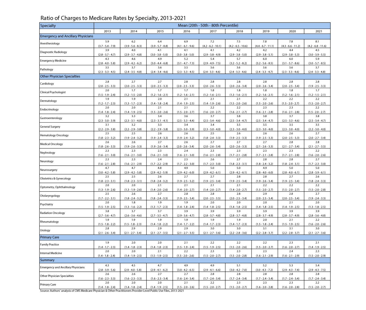 Table I. Ratio of Charges to Medicare Rates by Specialty, 2013-2021