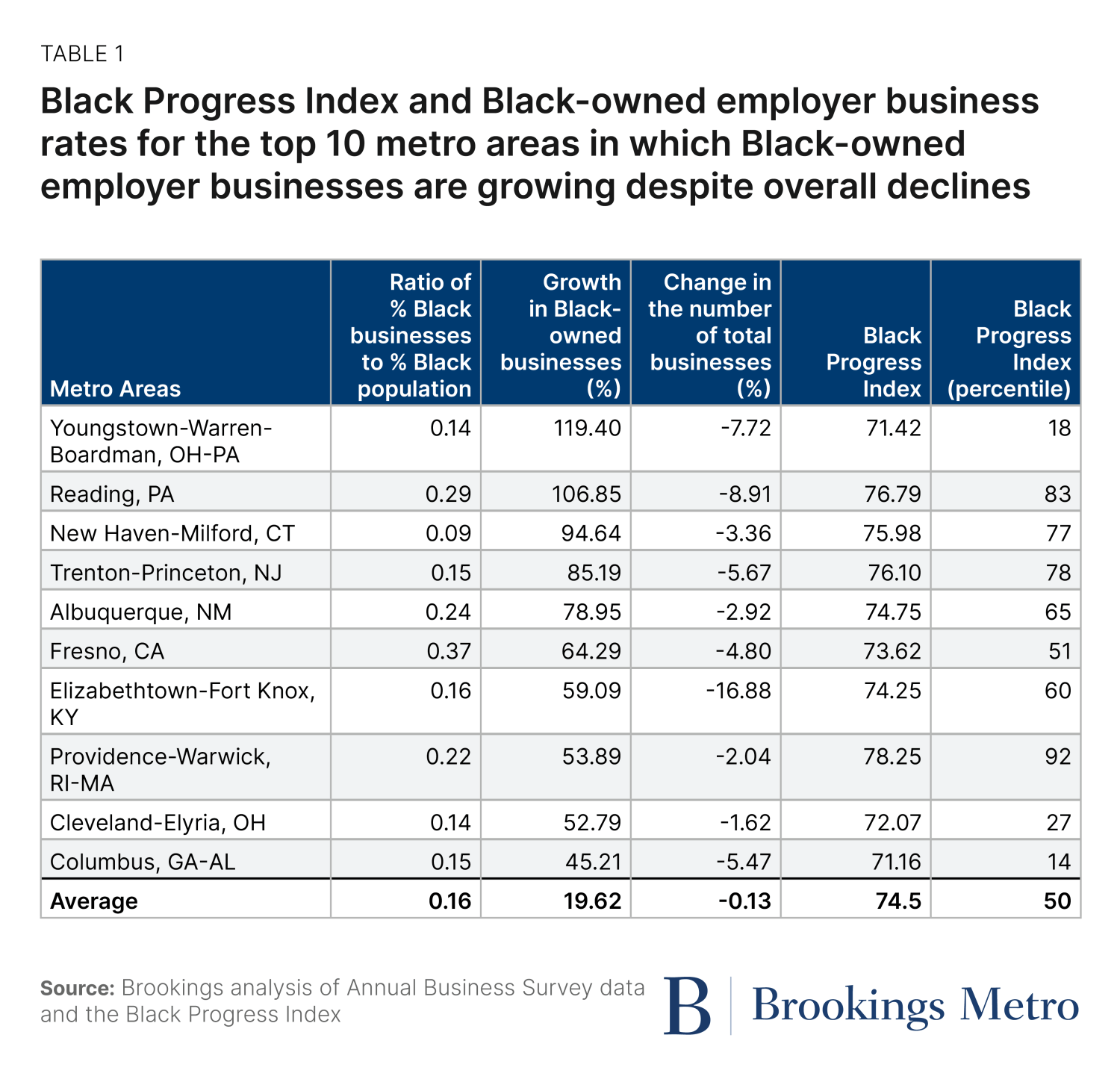 Table 1: Black Progress Index and Black-owned employer business rates for the top 10 metro areas in which Black-owned employer businesses are growing despite overall declines